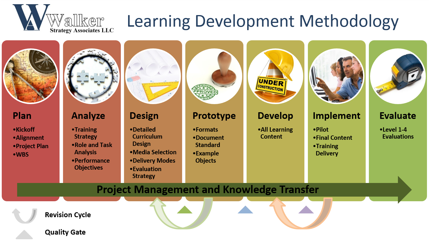 WSA End User Training Development Methodology