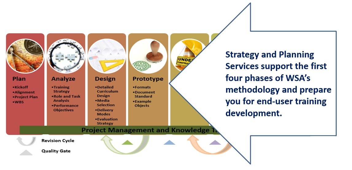 WSA Development Process