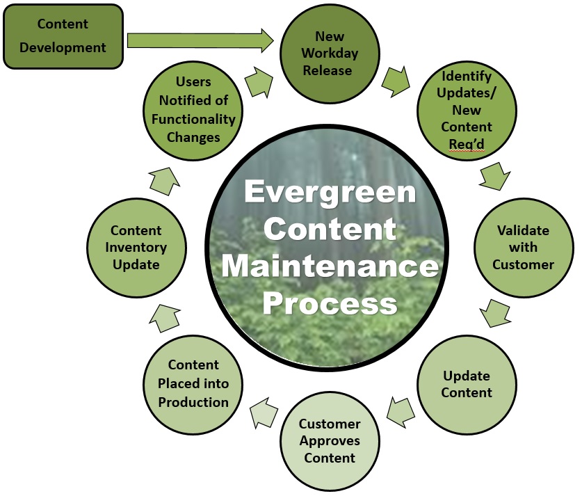 WSA Evergreen End-User Training Maintenance Process