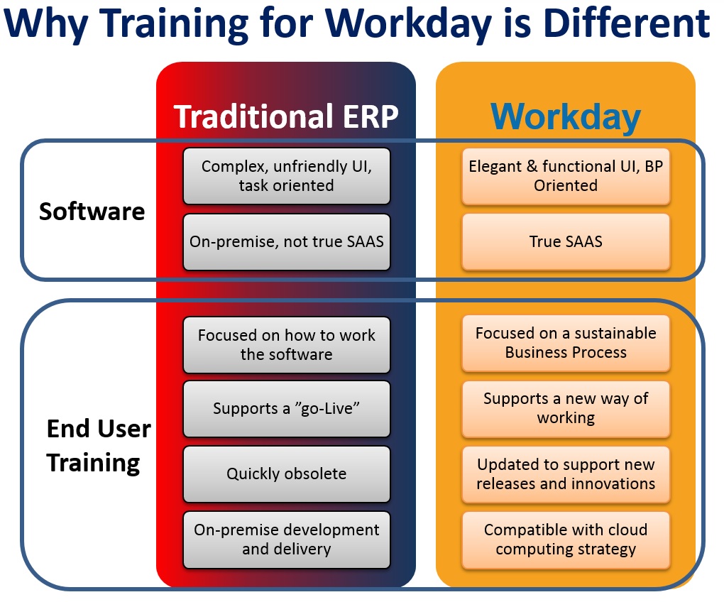 Workday Difference